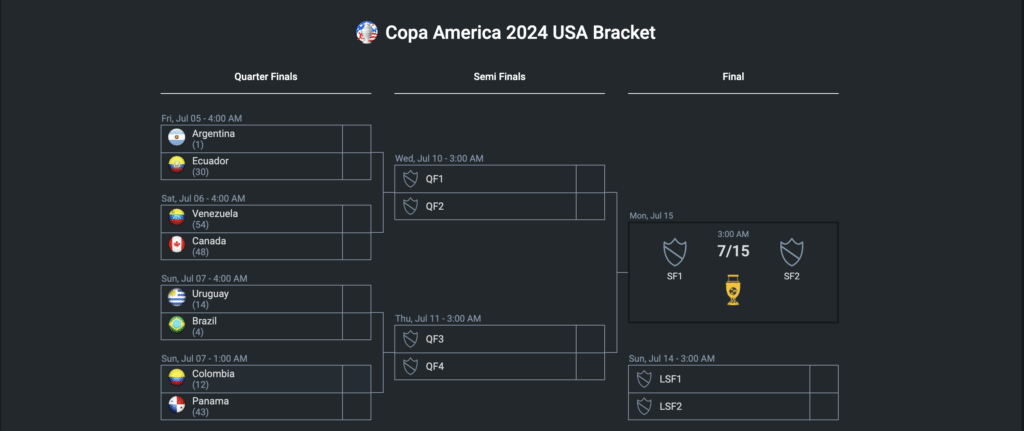 Copa America 2024 Bracket