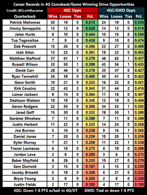 Quarterback Records in Game-Winning Drive Opportunities 