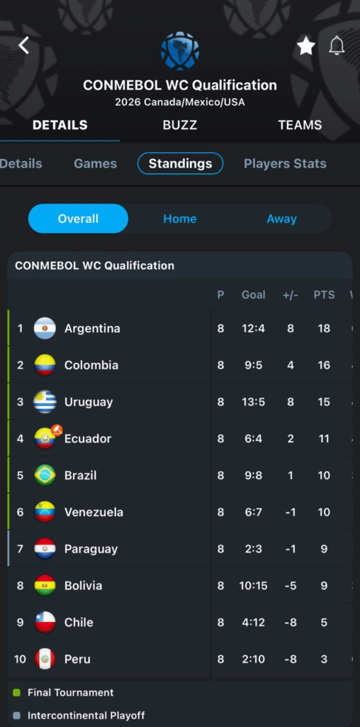 CONMEBOL World Cup Qualification standings in 365Scores