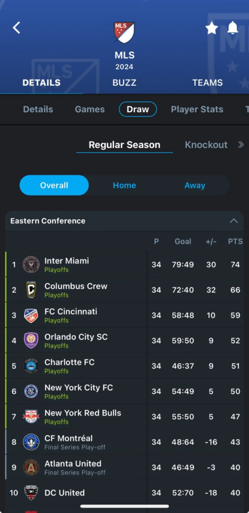 Inter Miami on top of the MLS 2024 MLS season standings