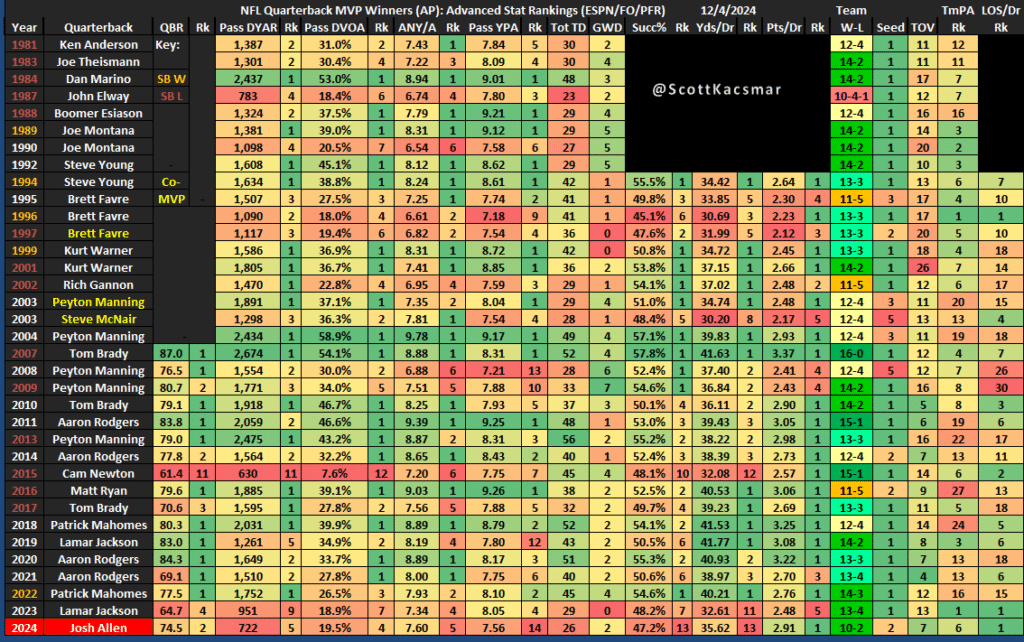 Quarterback Chart for NFL MVP Winners and 2024 Josh Allen