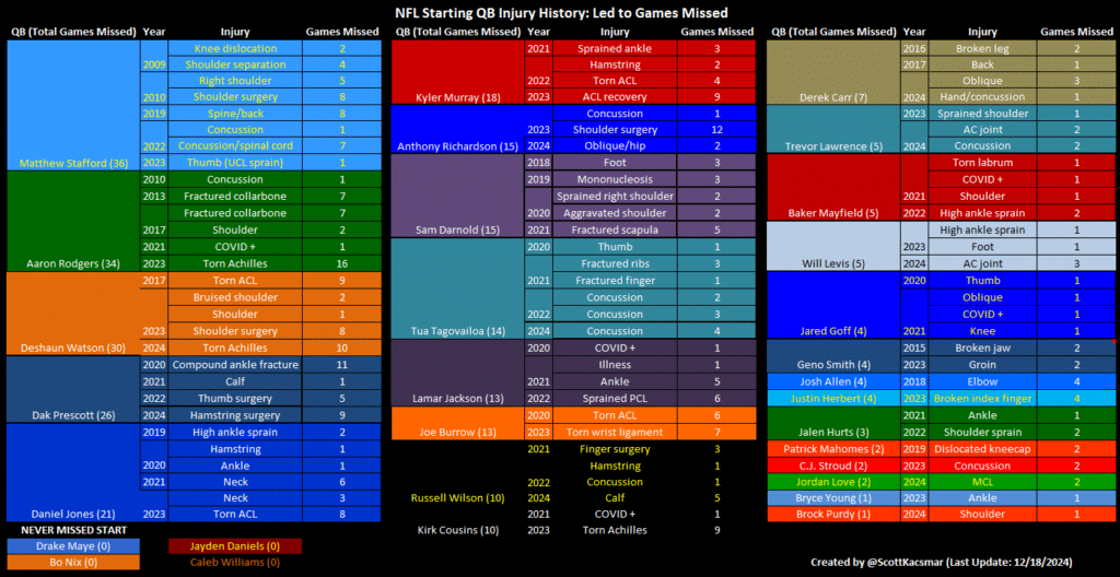 2024 NFL Quarterback Health