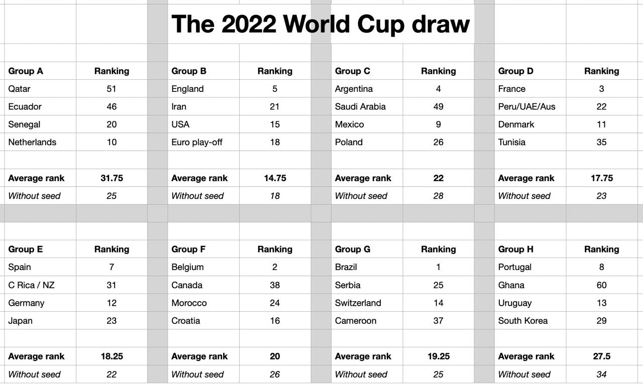 Polling Data: Qual grupo da Copa do Mundo de 2018 é mais difícil?