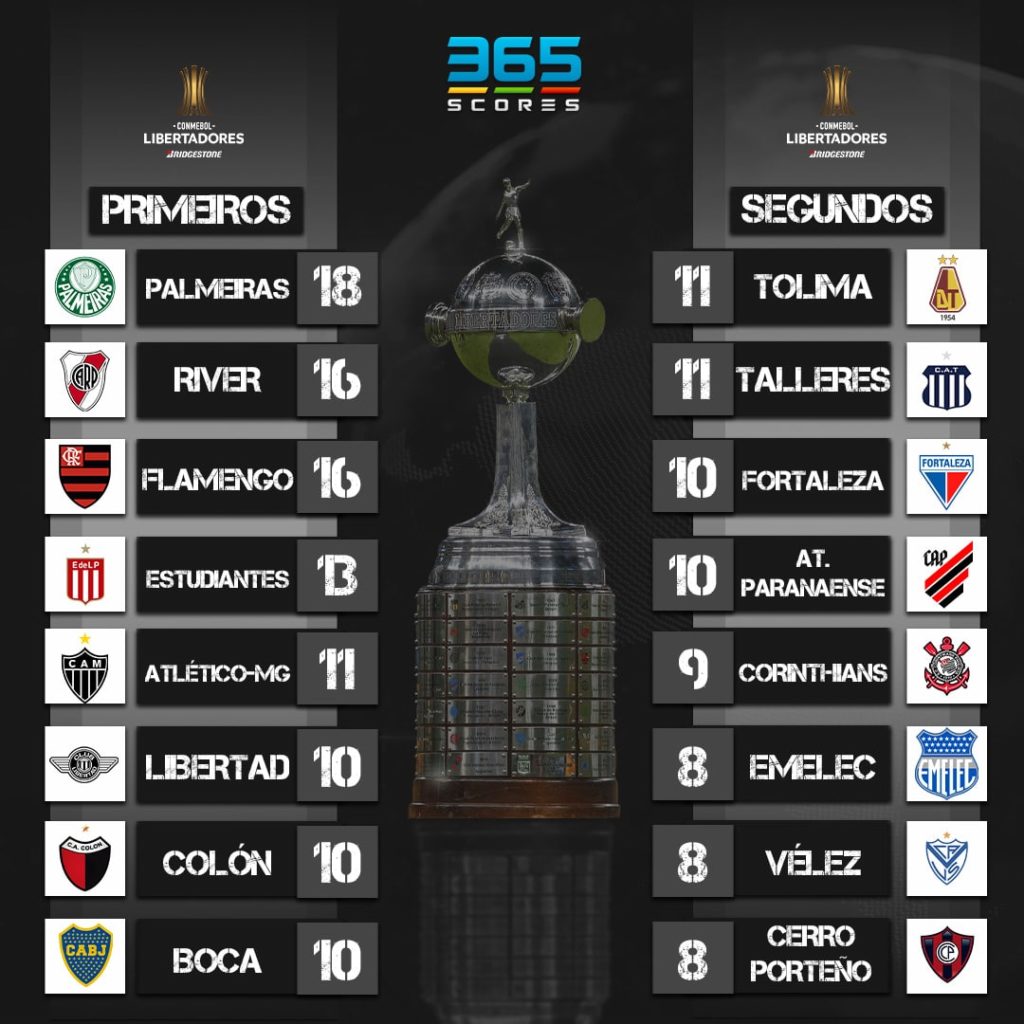 Confira os times classificados para a fase eliminatória da Libertadores