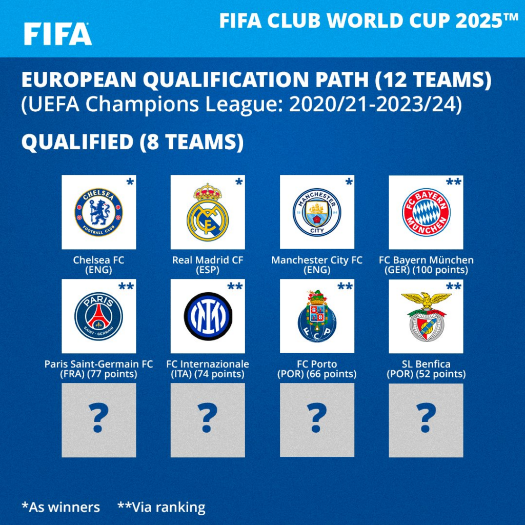 Confira os times já classificados para o Mundial de Clubes 2023