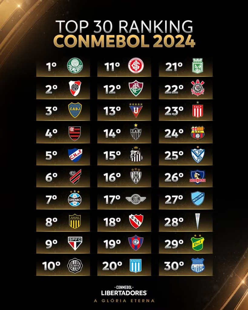Libertadores 2024 Conmebol define ranking para divisão dos potes do