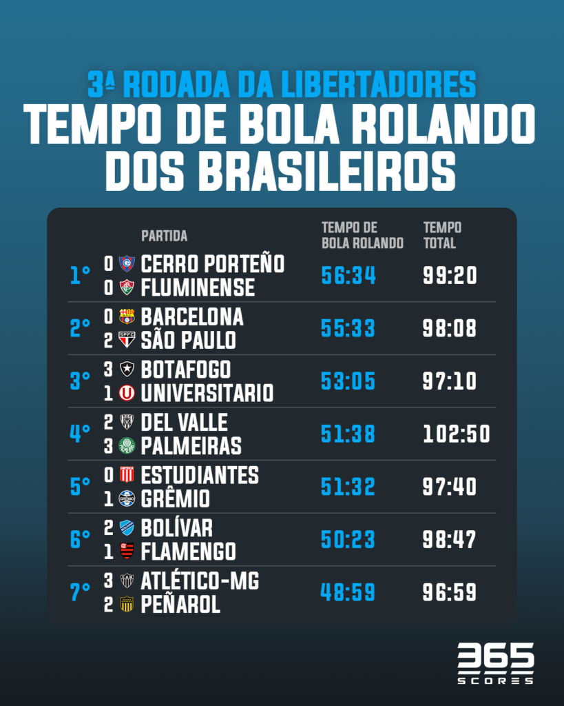 Tempo de bola rolando dos times brasileiros na Libertadores