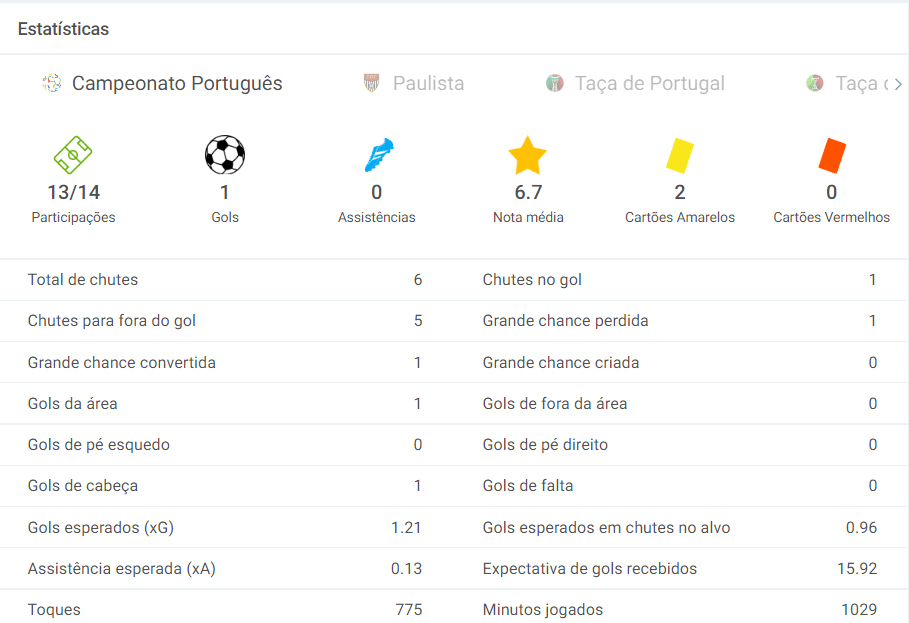 Ex-Santos, João Basso é o segundo melhor zagueiro da Liga Portuguesa em abril