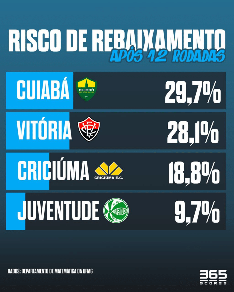 Brasileirão: Fluminense, Corinthians e Grêmio têm mais de 50% de risco de rebaixamento após 12ª rodada