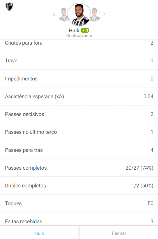 Hulk foi terceiro jogador do Galo que menos tocou na bola contra o Atlético-GO