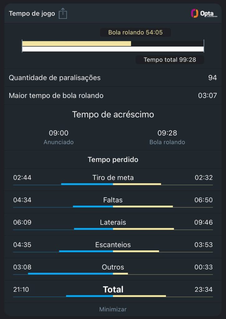 tempo de bola rolando Real Madrid x Borussia Dormtund champions