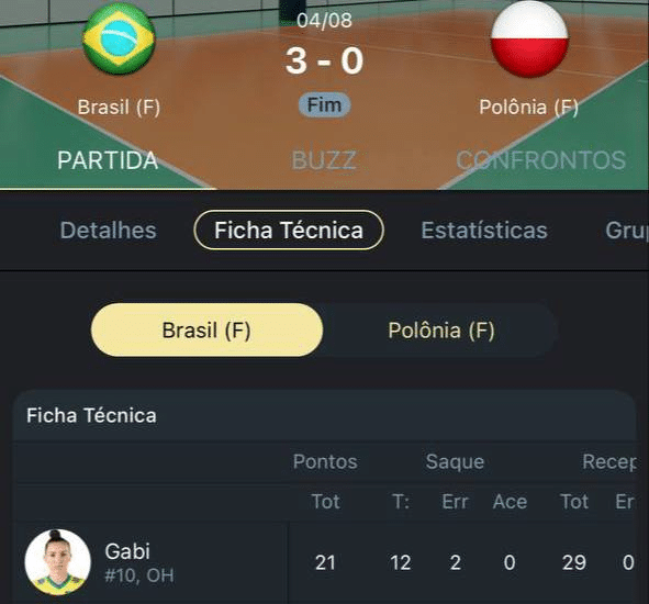 Estatísticas de Gabi Guimarães na fase de grupos da Olimpíada