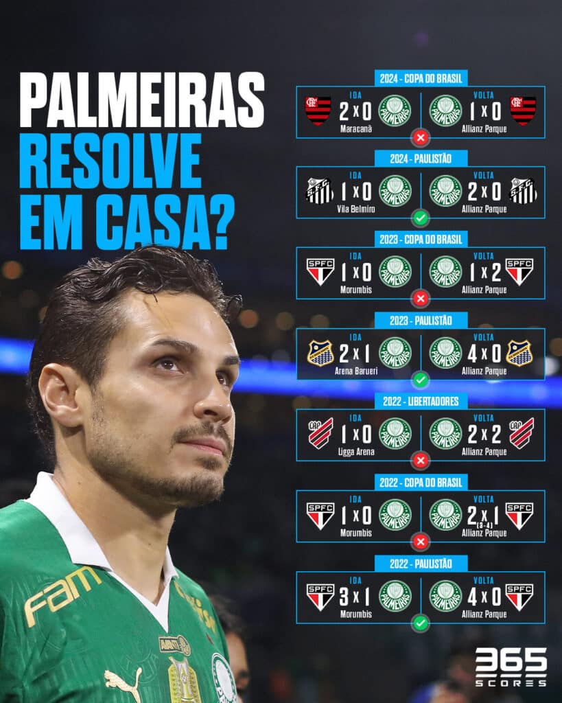 Palmeiras de Abel Ferreira em jogos de volta