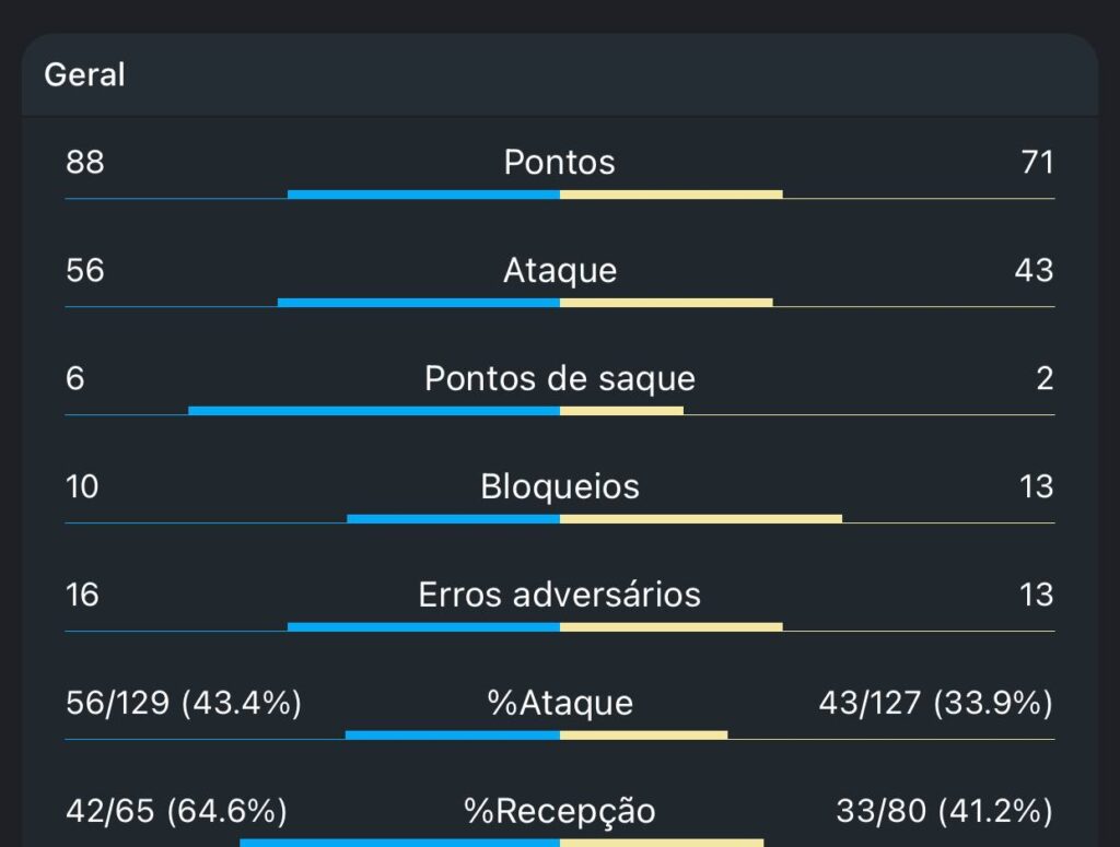 Brasil vence Polônia no vôlei