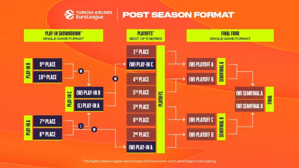 Euroliga formato de jogos