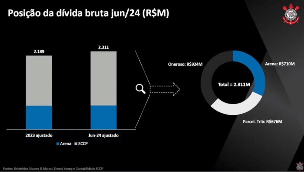 Dívida do Corinthians aumenta e chega a R$ 2,3 bilhões