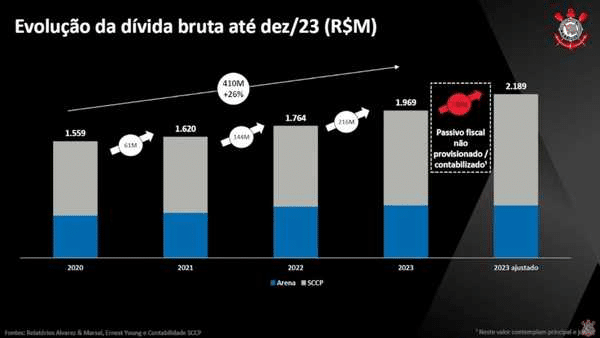 Dívida do Corinthians aumenta e chega a R$ 2,3 bilhões