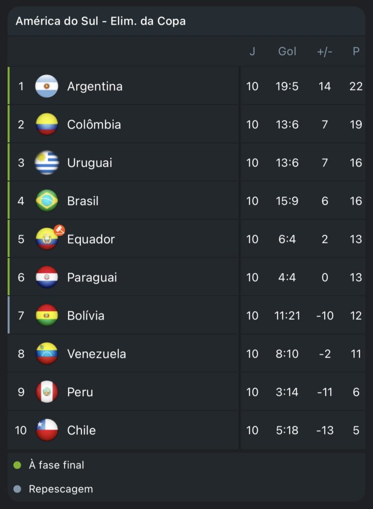 Classificação das Eliminatórias para a Copa do mundo em 13/11/2024