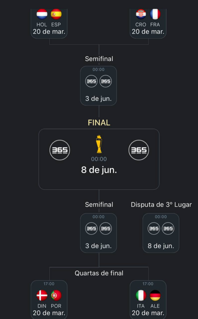 Chaveamento da Liga das Nações